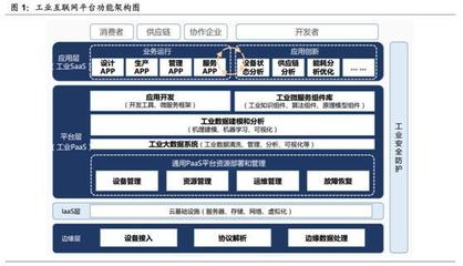 政策與技術雙輪驅動 深度挖掘工業互聯機遇，引爆A股投資熱潮